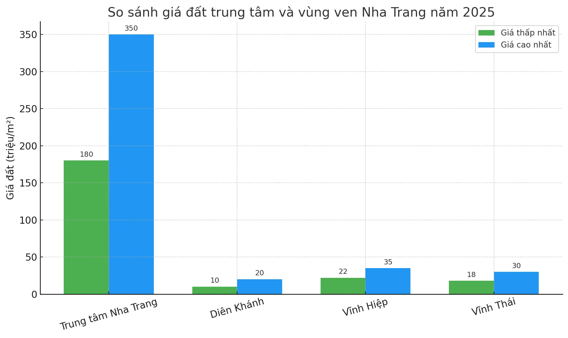 Biểu đồ so sánh gia đất vùng trung tâm và vùng ven 