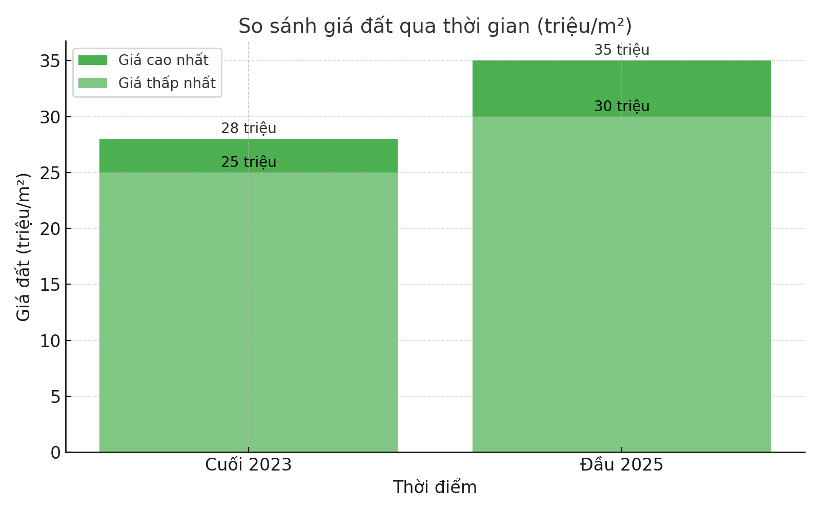 Biểu đồ tham khảo về giá đất qua các năm 