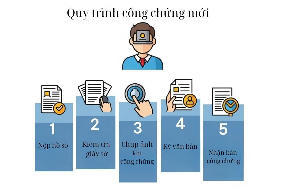 Hình ảnh quy trình công chứng từ 172025