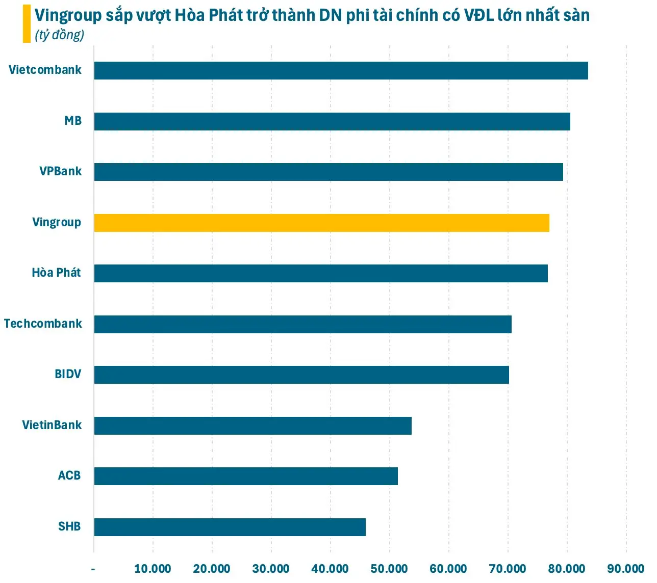 Biểu đồ tăng trưởng doanh thu Vingroup 9 tháng đầu 2025