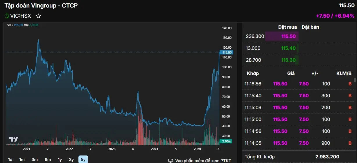 Cổ phiếu VIC tăng giá trên sàn chứng khoán