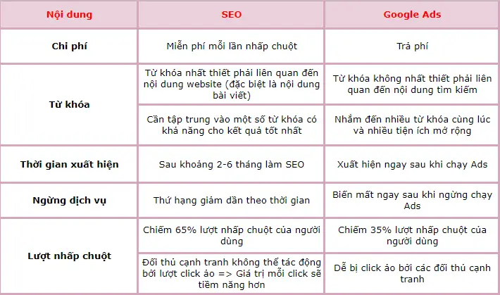So sánh hiệu quả SEO, quảng cáo và đăng tin rao vặt
