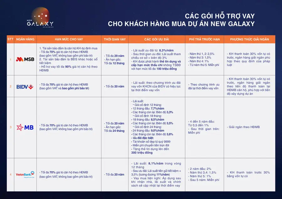 Sơ đồ tiến độ thanh toán và các chính sách ưu đãi vay ngân hàng khi mua New Galaxy Nha Trang.